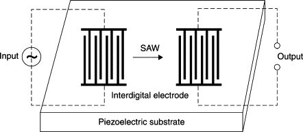 SAW filter diagram SAW filter diagram